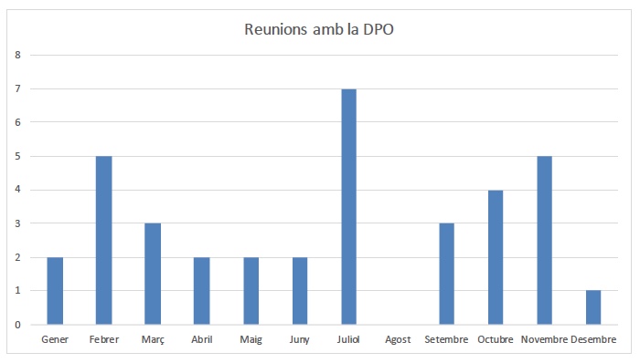 Reunions DPO